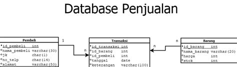 Contoh Desain Database