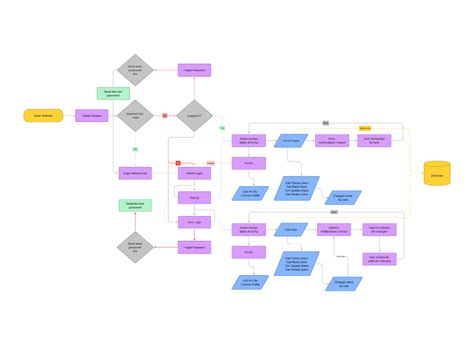 Contoh Flowchart Login