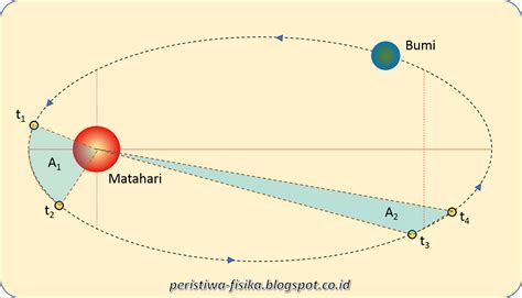 Contoh Hukum Kepler Dalam Kehidupan Sehari Hari