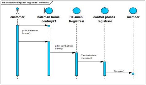 Contoh Sequence Diagram Penjualan