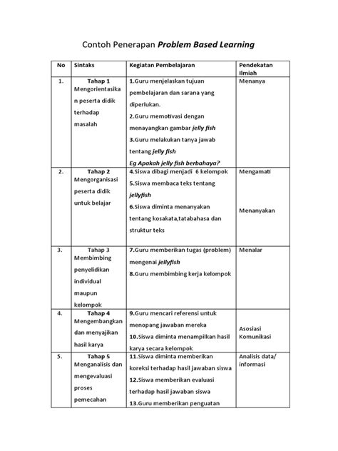 Contoh Soal Problem Based Learning: 20 Contoh Project Based Learning Berdasarkan Mata Pelajaran image 1