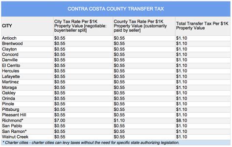 Tax Rate (%) Effective Date Contra Costa; 7/1/1989: Contra Costa San Pablo: 8/1/2006: Contra Costa; Contra Costa Walnut Creek: 3/1/1985: Del Norte; El Dorado Placerville: 7/26/1966: ... (Including the City and County of San Francisco) Transient Tax : Effective County: City * Occupancy Taxes ($) Rate (%) Date :. 