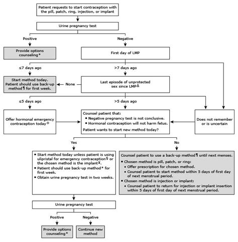 Contraception: Counseling and selection - UpToDate