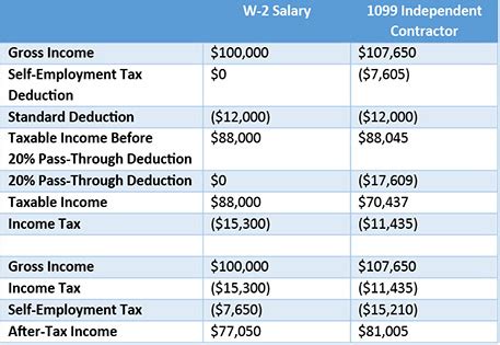 Contractor tax rates. Things To Know About Contractor tax rates. 