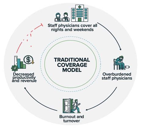 Contrast coverage moonlighting.  Six programs (14%) pro-vide contrast coverage while...