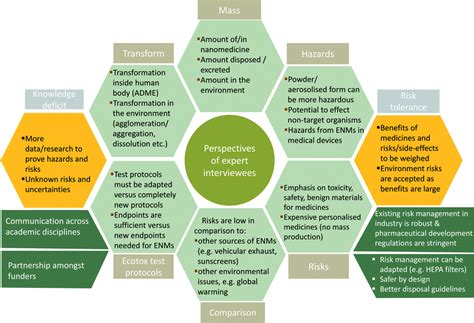 Contrasting Viewpoints and Potential Risks