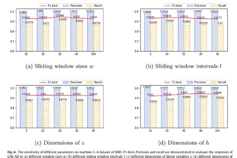 Contrastive autoencoder for anomaly detection in multivariate …