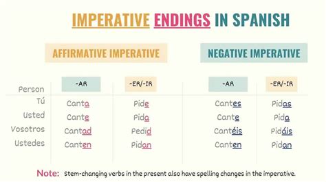 Contribuir – Imperative (Command) Conjugation