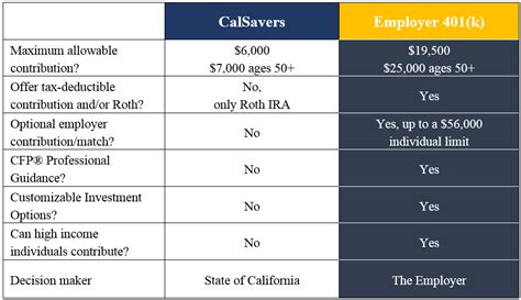 Contribution - CalSavers