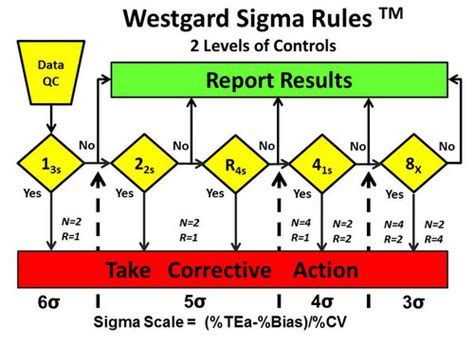 Control Chart Rules Six Sigma A Visual Reference of Charts Chart Master