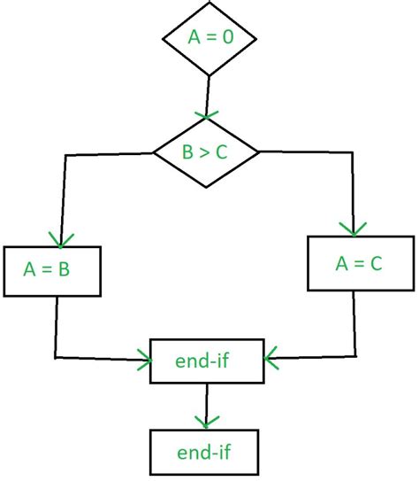 Control Flow Diagram in Software Engineering: …