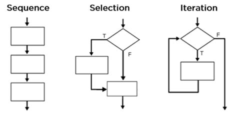 Control Structures The Code Tutorial