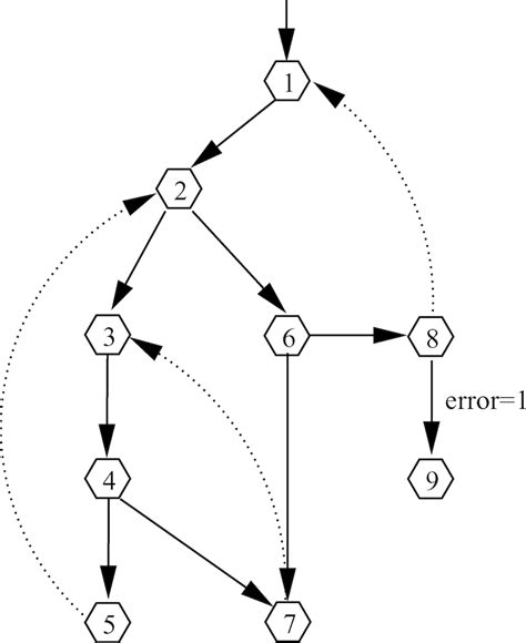 Control flow graph of a C code and its dominator tree. Download Scientific Diagram