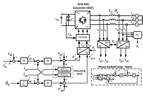 Control of Generator- and Grid-side Converter for the …