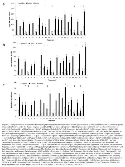 Control of light leaf spot and clubroot in brassica crops ... - Springer