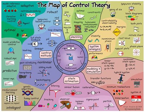Control theory. Things To Know About Control theory. 