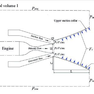 Control volume analysis of the engine. C: height of the …