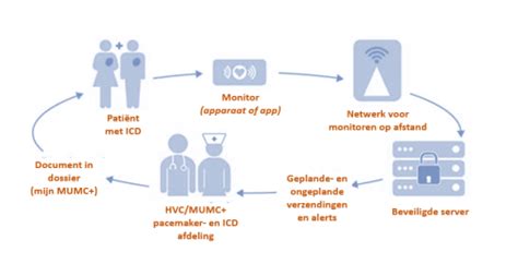 Controle ICD door thuismonitoring