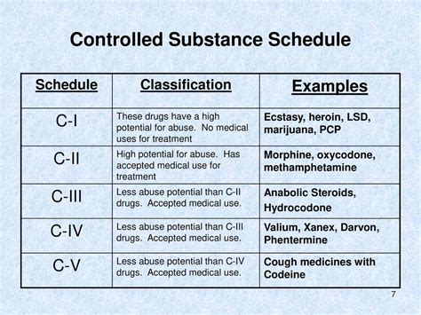 Controlled Substances: Schedule 1, 2, 3, 4 & 5 Drugs