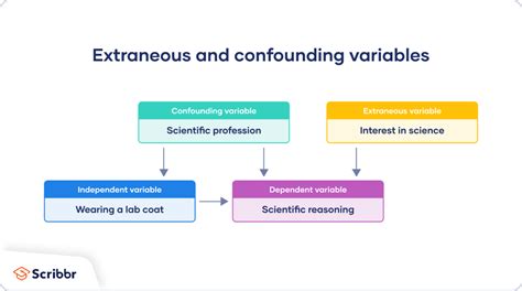 Controlled variable short definition.  Extraneous variables, if included...