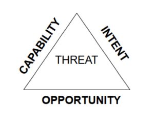 Controlling What You Can Control: Using the Threat Triangle to …