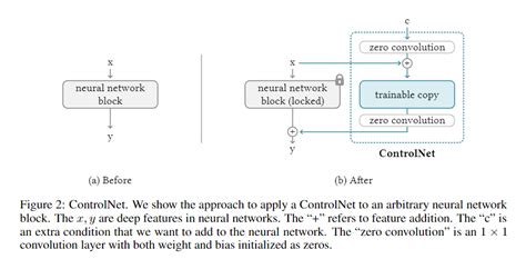Controlnet all in one.  It copys the weights of neural network blocks into a "...