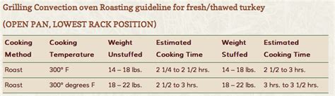 Convection Oven Cooking Time Chart Turkey