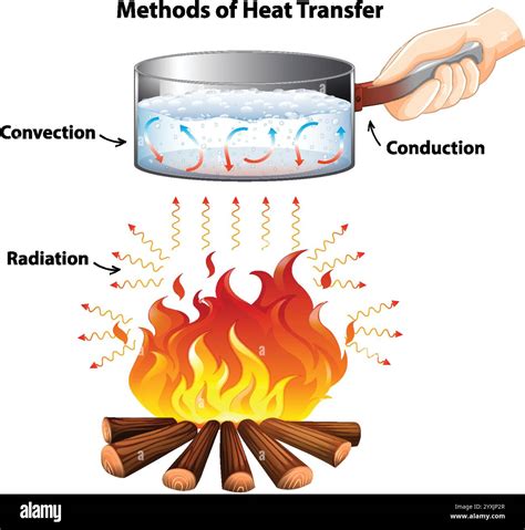 Convection radiation and conduction.  Something went wrong.  Sign up now to access Heat Transfe...