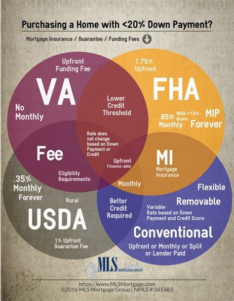 Here’s a breakdown of FHA vs conventional mortgage insurance. ... For homeowners who have at least 20 percent equity, it might make sense to refinance from a USDA loan to a conventional one .... 