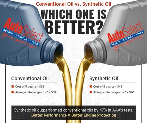 Conventional oil vs synthetic oil. The main difference between a synthetic oil and a synthetic blend is that the blend is made by mixing synthetic and conventional oil together, according to J.D. Power. This blend o... 