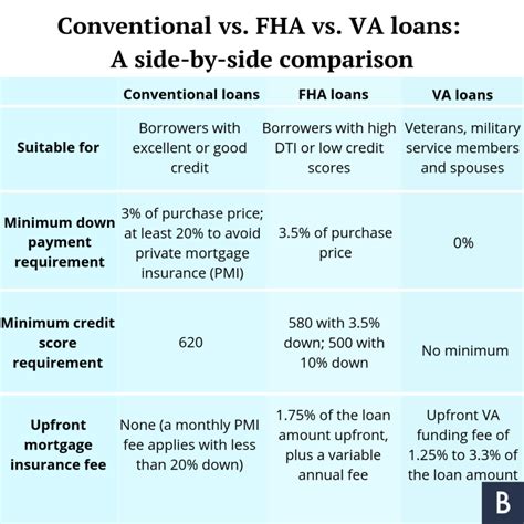 14 Jun 2017 ... Mortgage Broker (2013–present) · 4y ·. Related. What are the pros and cons of an FHA/USDA home loan vs a conventional home loan from your bank?. 