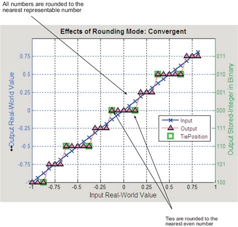 Convergent Rounding