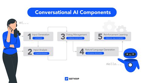 Conversational ai platform. Conversational AI is trained on datasets containing samples of both written and spoken human language to understand how people communicate. When a user initiates an interaction in a conversational AI platform, like a chatbot, the system applies natural language understanding to analyze the input. 