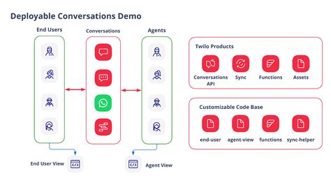 Conversations Client SDKs Twilio