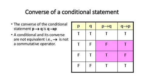 Converse Meaning In Discrete Math