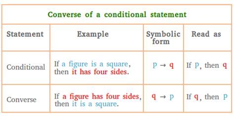 Converse of a Statement Explanation and Example Video & Lesson