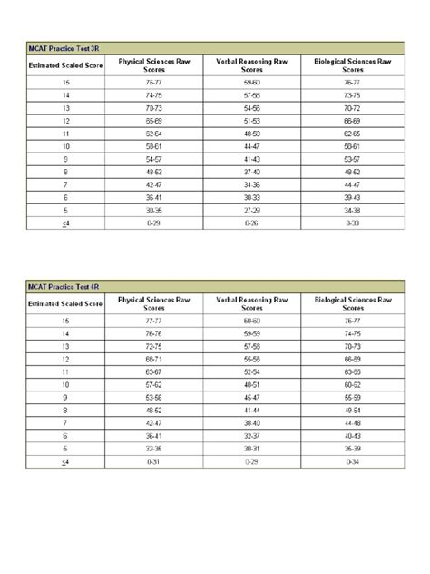 Conversion Chart AAMC Practice Tests PDF
