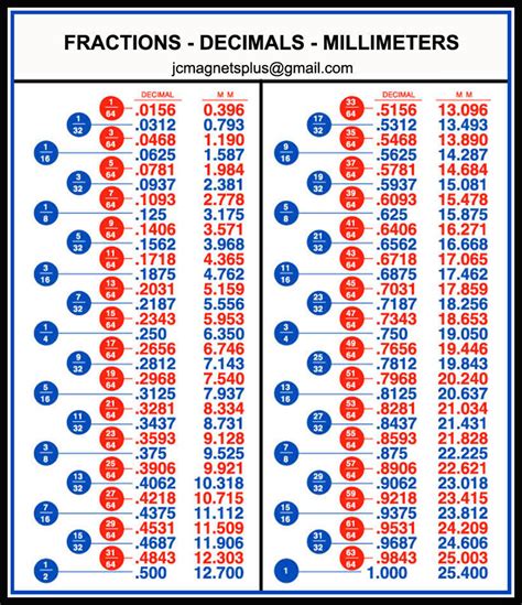 Conversion fractions of inches - Claredot