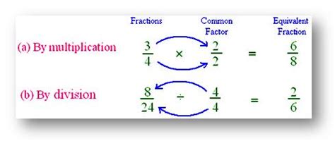 Conversion of a Fraction into its Smallest and Simplest Form How to