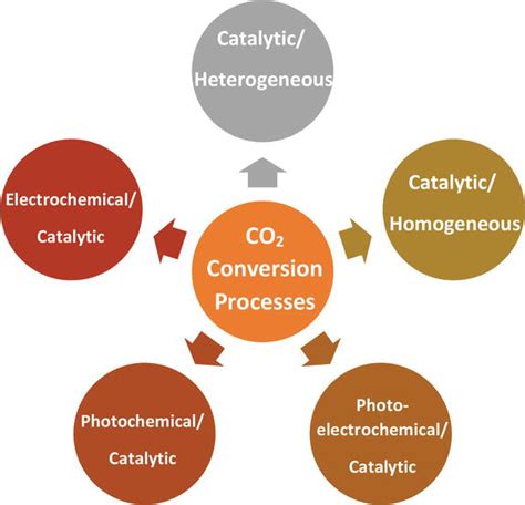 Conversion of carbon dioxide to methanol: A comprehensive review