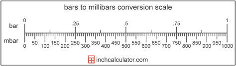 Convert 100 Millibar to Bar: 100 Millibar in Bar.