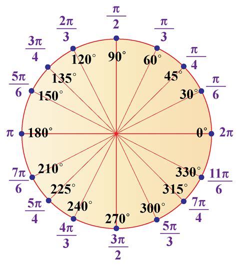 How to Convert Degrees to Radians? The value of 180