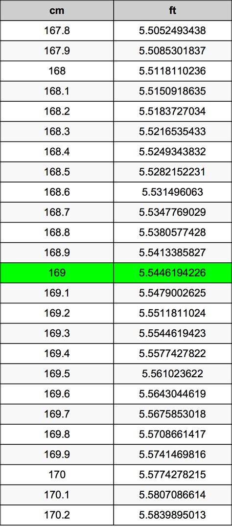 Convert 169 Cm To Feet: Height Converter And How Tall Is 169 …