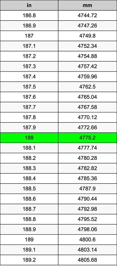 Convert 188 MM to Inches How much are 188 mm to inches?