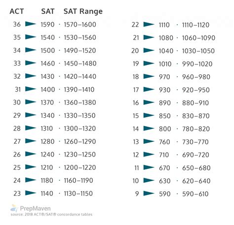 Convert 31 on ACT Math to SAT Math? - PrepScholar ExpertHub