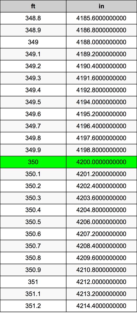 Convert 350 Feet to Inches - CalculateMe.com