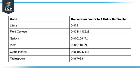 Convert 4 Cubic Centimeters to Tablespoons