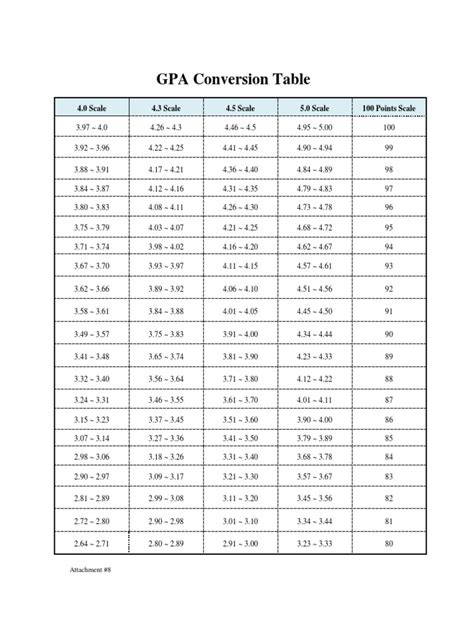 Notes: The current and new scales do not convert precisely. Minimum CGPA to progress/graduate in Honours currently is 5.00 and will be 2.00 in the new scheme.. 