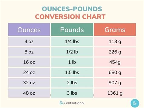 Convert 512 Ounces to Pounds How many Pounds in 512 …