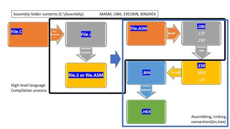 Convert ASM file to Exe - CodeProject